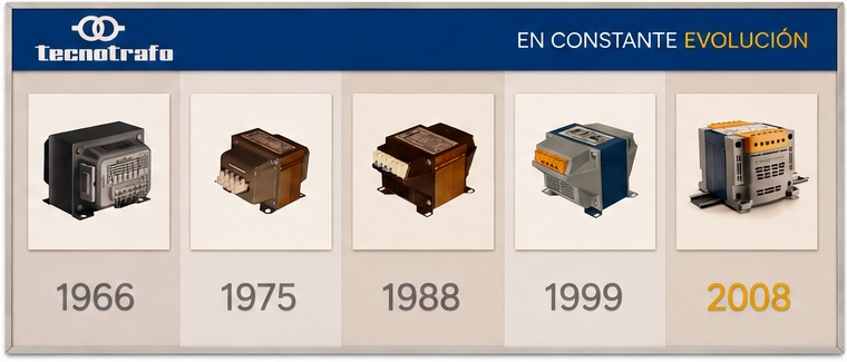 Evolución histórica Tecnotrafo 1966–2008